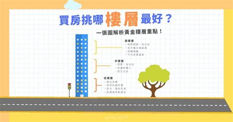 買房 樓層|【買房實戰課】低樓層VS高樓層，該買哪個好？－幸。